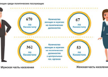 Индекс политических амбиций женщин в Казахстане